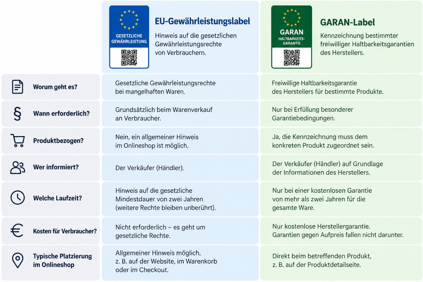 Infografik zum Vergleich des EU-Gewährleistungslabels und des GARAN-Labels. Das Gewährleistungslabel informiert allgemein über gesetzliche Verbraucherrechte und ist beim Warenverkauf an Verbraucher gr